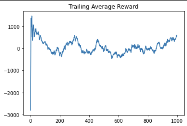 A2C Base trailing reward per episode, length 10.