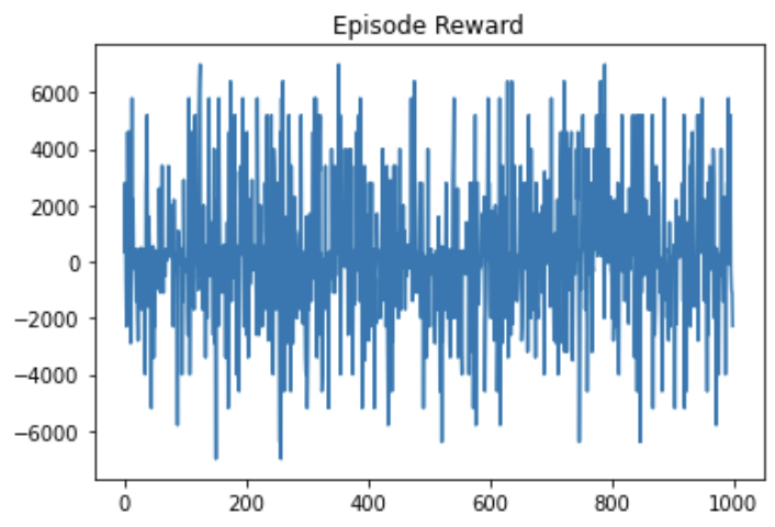 A2C RFC reward per episode.