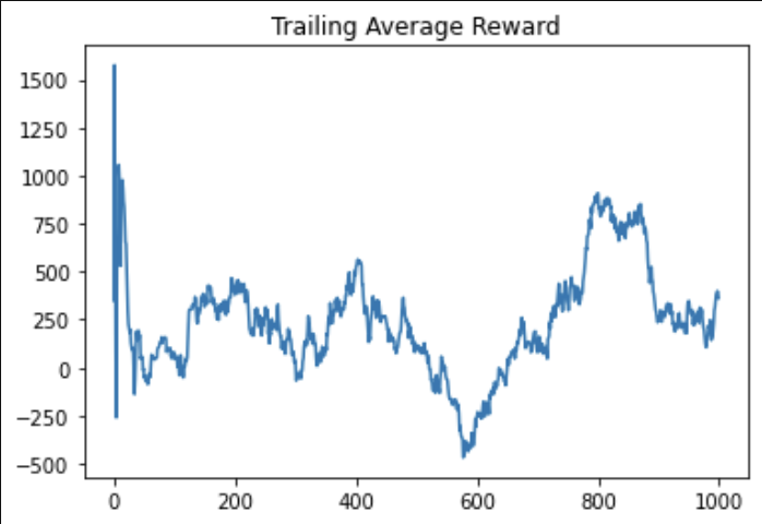 A2C RFC trailing reward per episode, length 10.