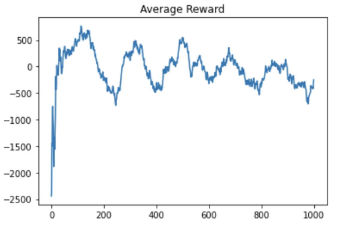 DDQN trailing rewards per episode, length 10.